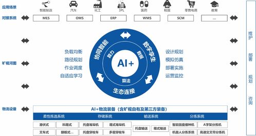 旷视科技 AI+物联网赋能供应链，助力企业构建智能工厂新生态
